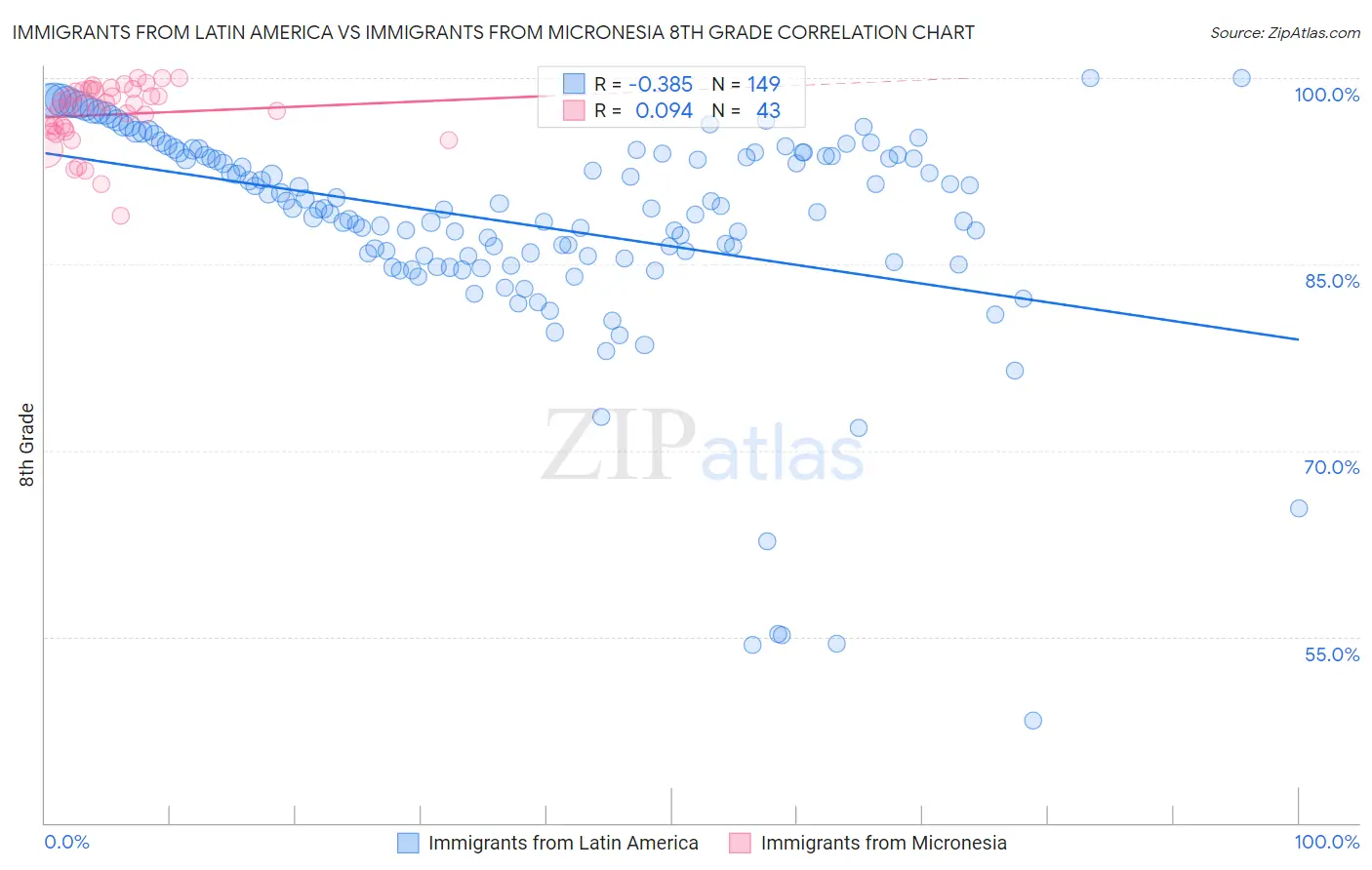Immigrants from Latin America vs Immigrants from Micronesia 8th Grade