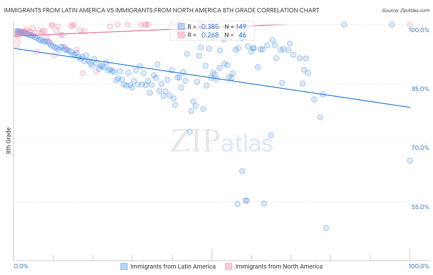 Immigrants from Latin America vs Immigrants from North America 8th Grade