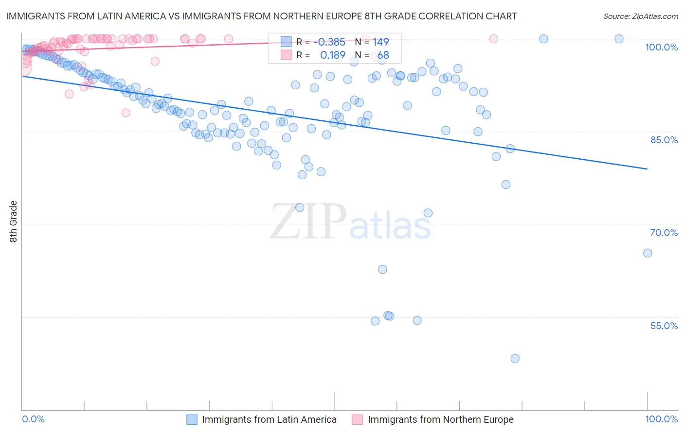 Immigrants from Latin America vs Immigrants from Northern Europe 8th Grade