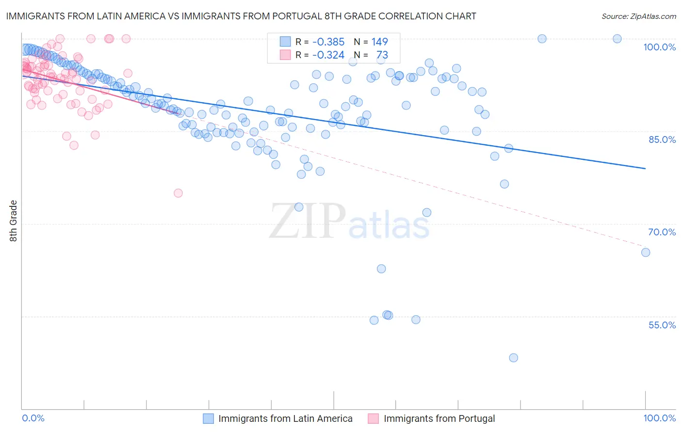 Immigrants from Latin America vs Immigrants from Portugal 8th Grade