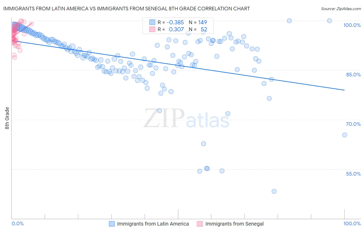 Immigrants from Latin America vs Immigrants from Senegal 8th Grade