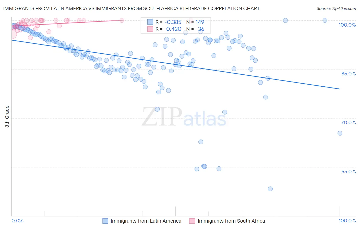 Immigrants from Latin America vs Immigrants from South Africa 8th Grade