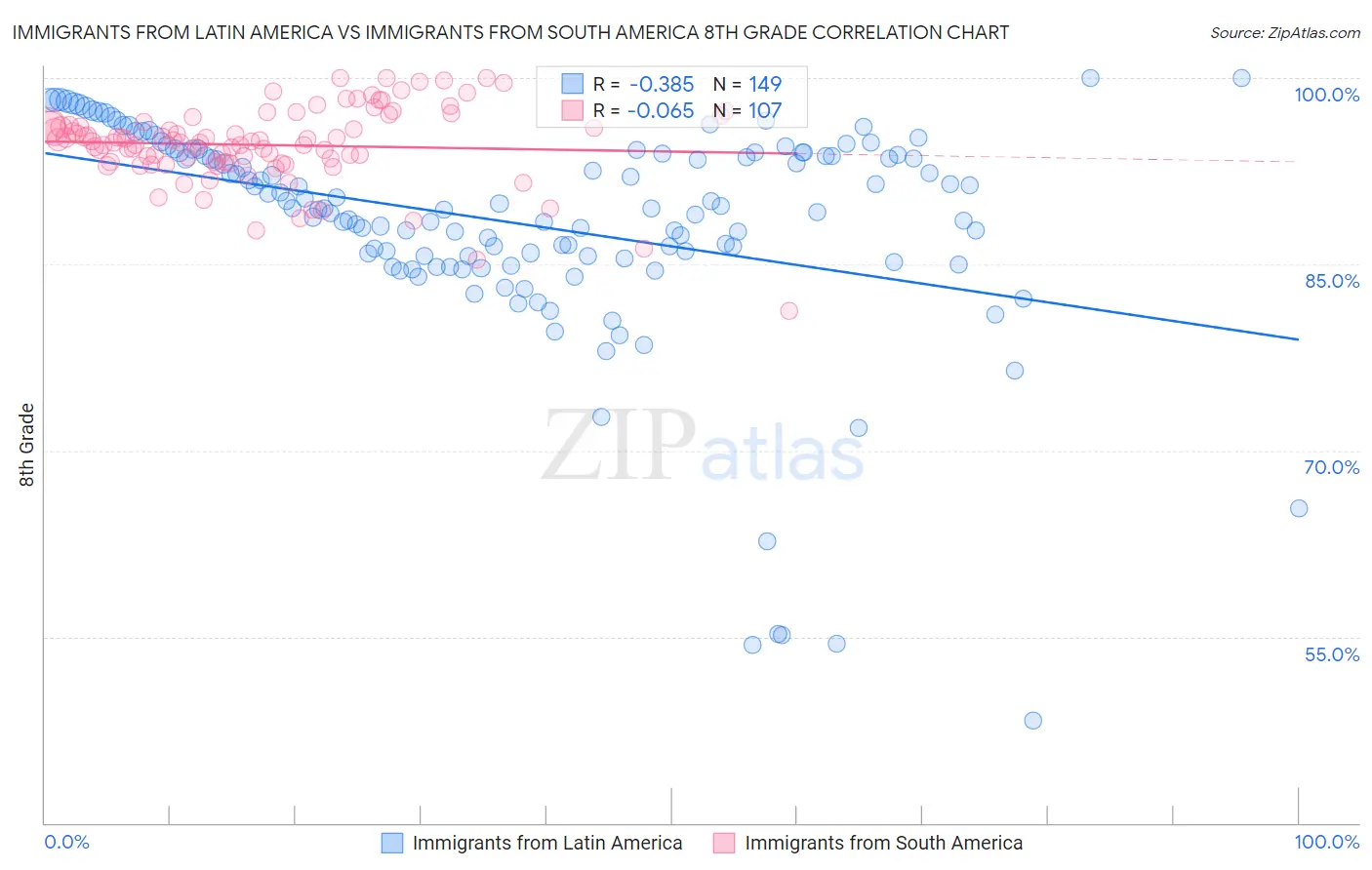 Immigrants from Latin America vs Immigrants from South America 8th Grade