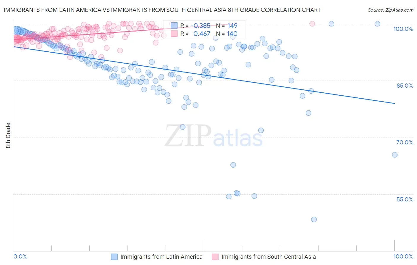 Immigrants from Latin America vs Immigrants from South Central Asia 8th Grade