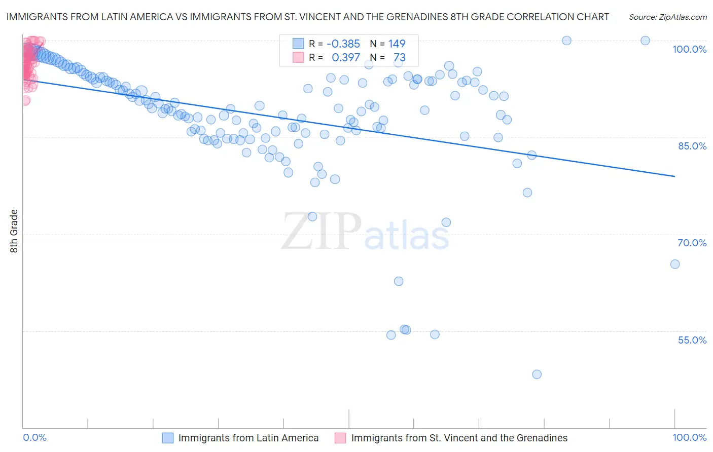Immigrants from Latin America vs Immigrants from St. Vincent and the Grenadines 8th Grade