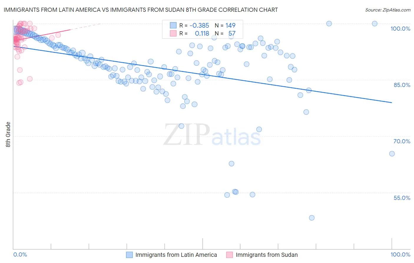Immigrants from Latin America vs Immigrants from Sudan 8th Grade