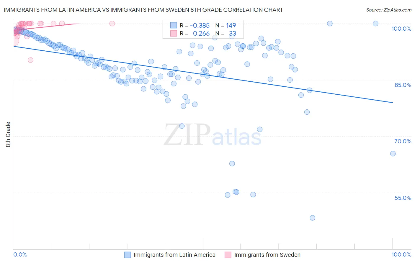 Immigrants from Latin America vs Immigrants from Sweden 8th Grade