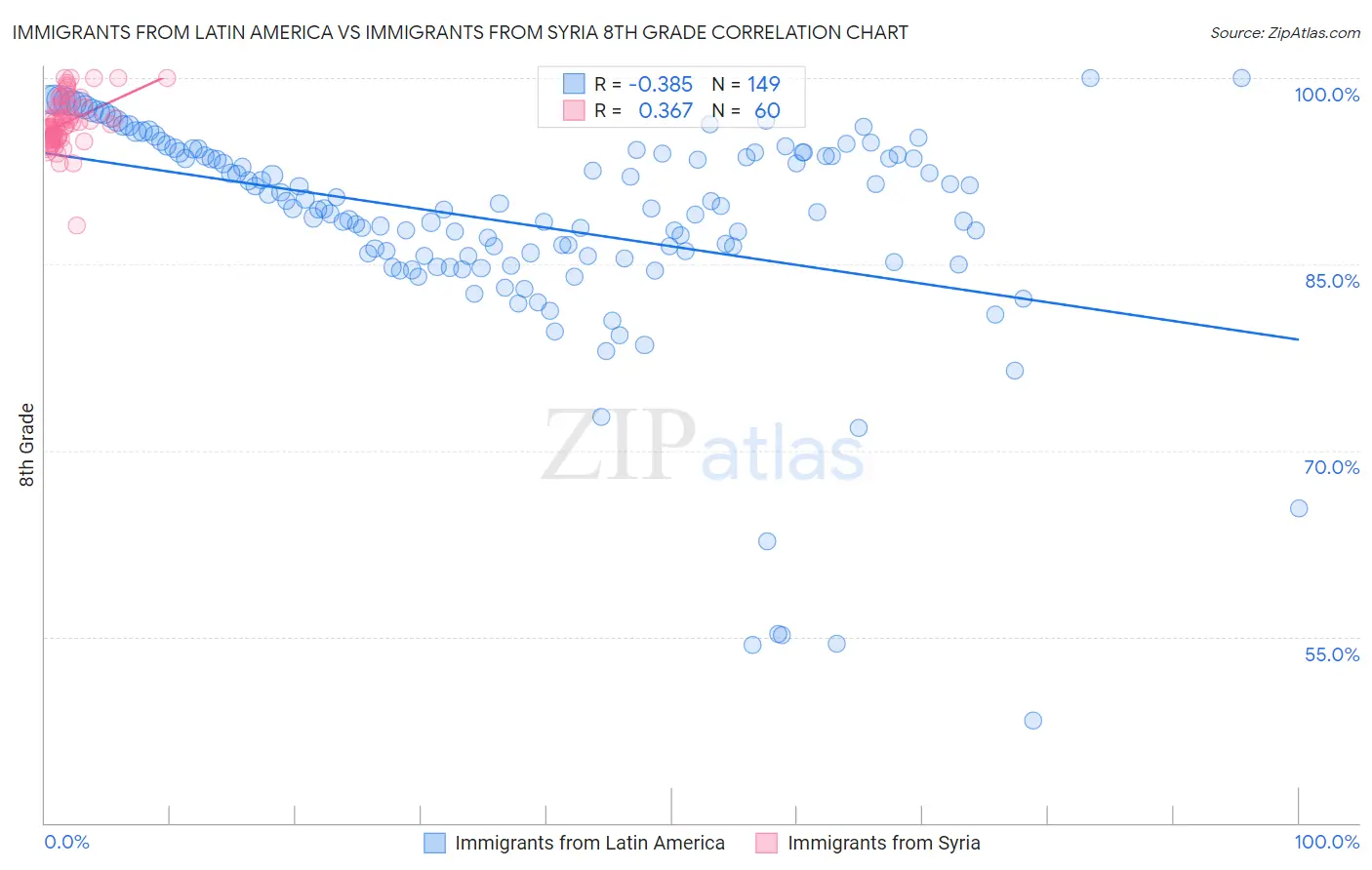 Immigrants from Latin America vs Immigrants from Syria 8th Grade