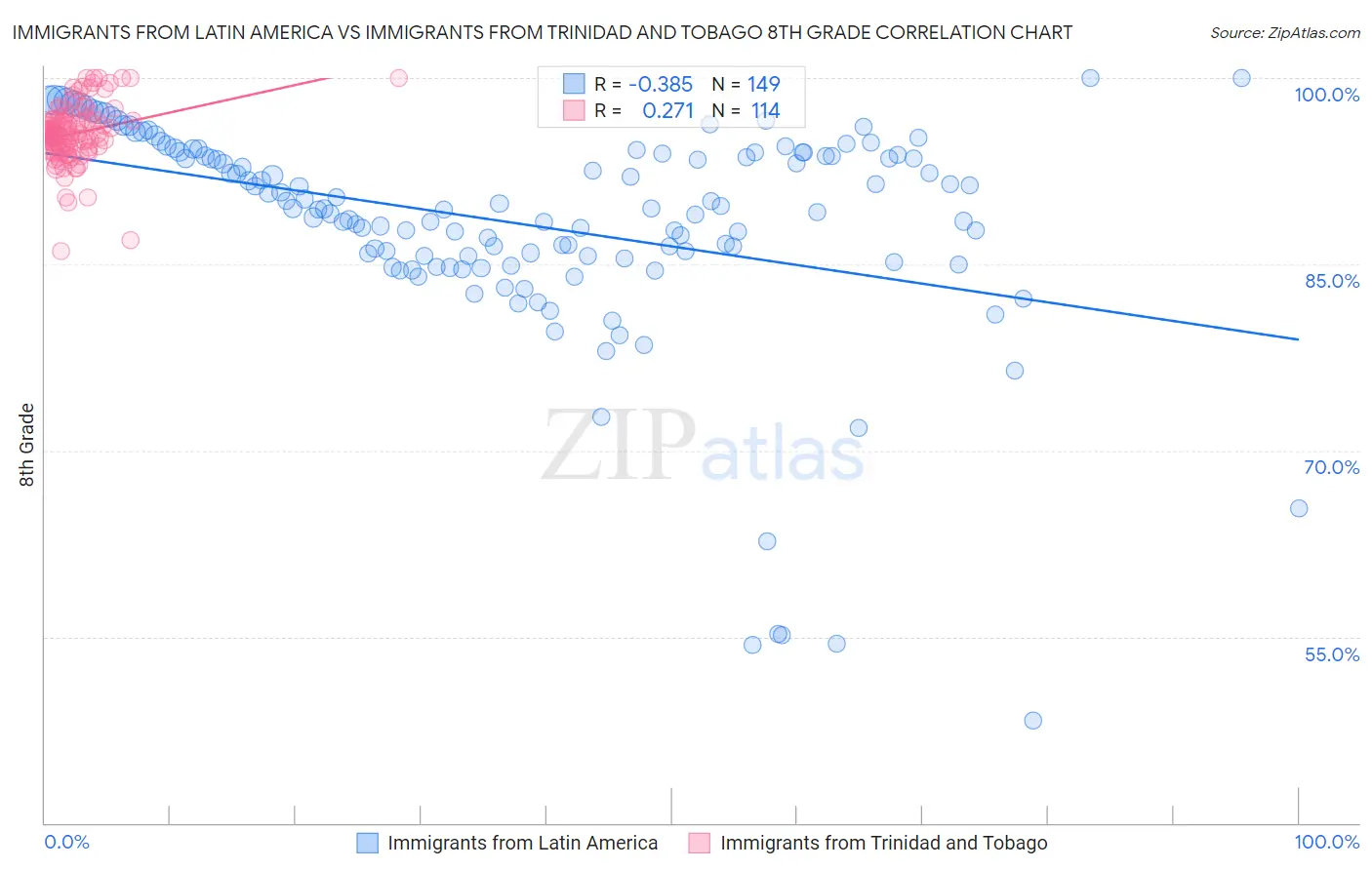 Immigrants from Latin America vs Immigrants from Trinidad and Tobago 8th Grade