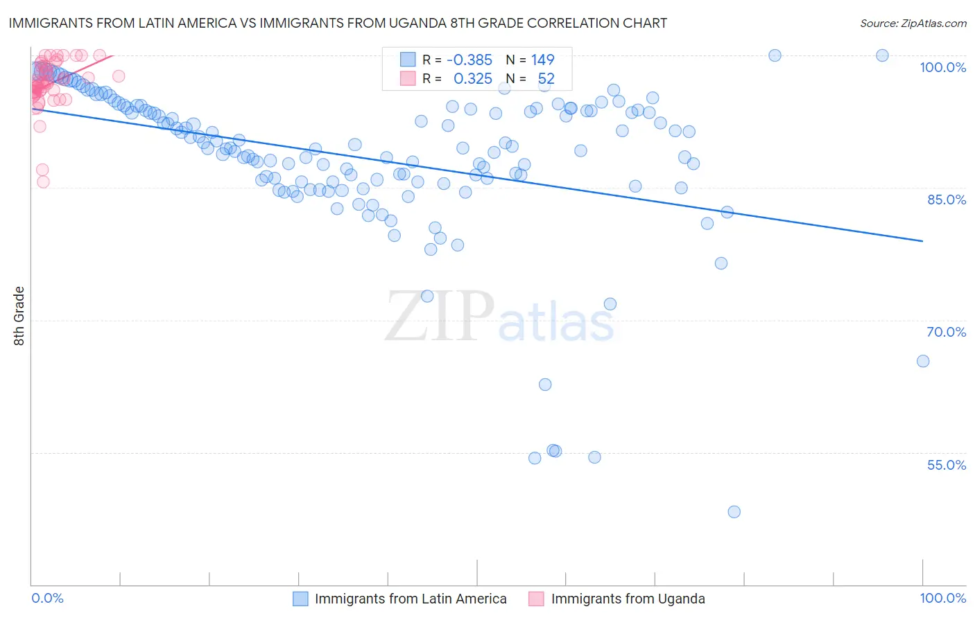 Immigrants from Latin America vs Immigrants from Uganda 8th Grade