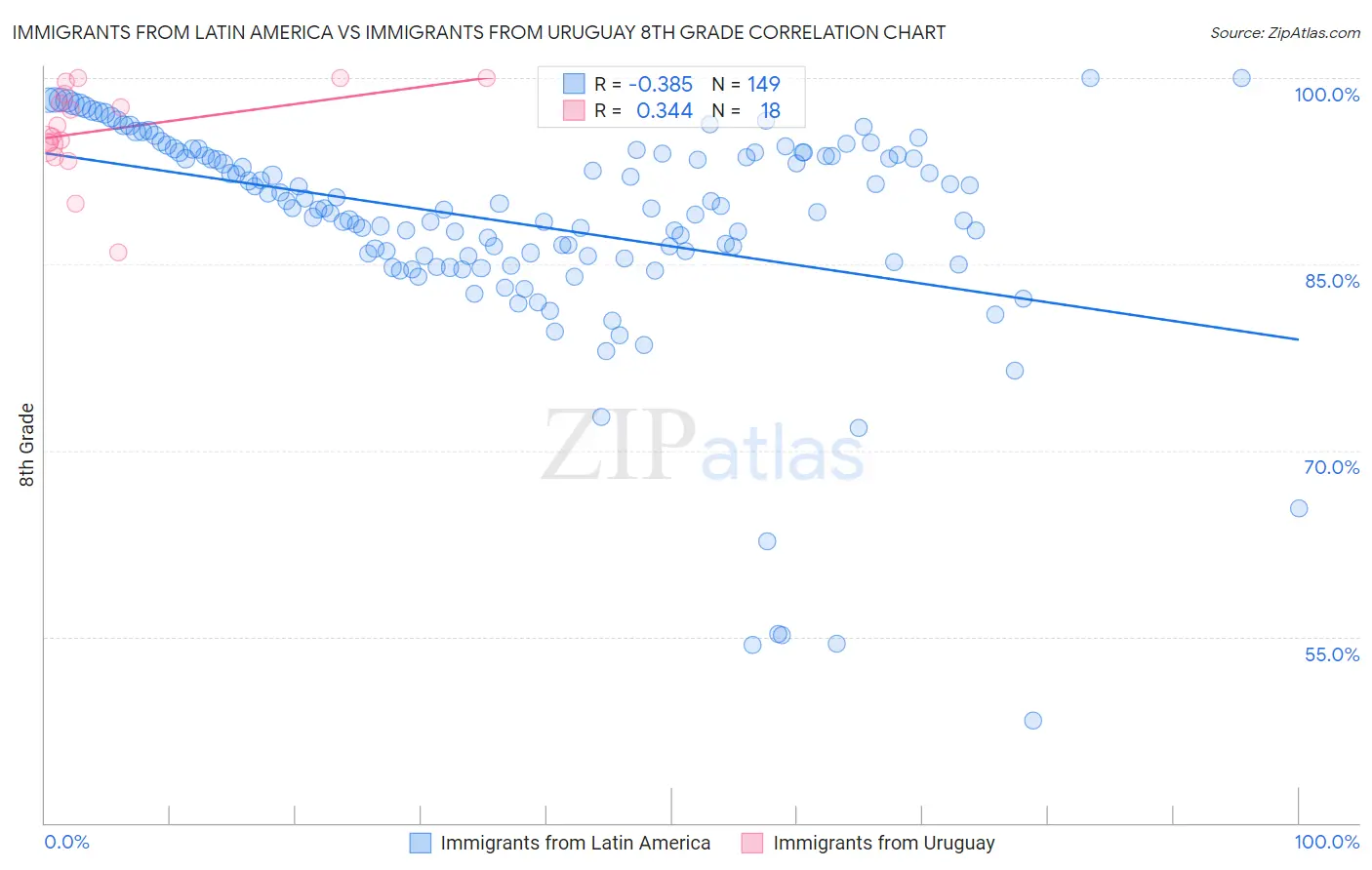 Immigrants from Latin America vs Immigrants from Uruguay 8th Grade