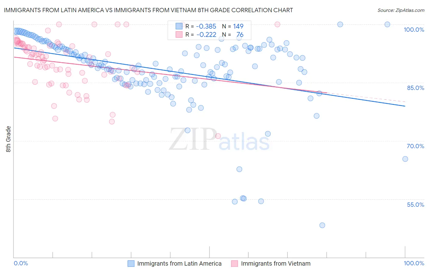 Immigrants from Latin America vs Immigrants from Vietnam 8th Grade