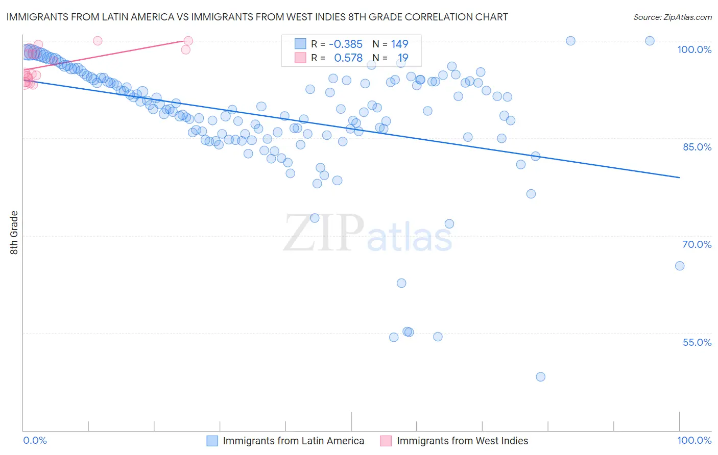 Immigrants from Latin America vs Immigrants from West Indies 8th Grade