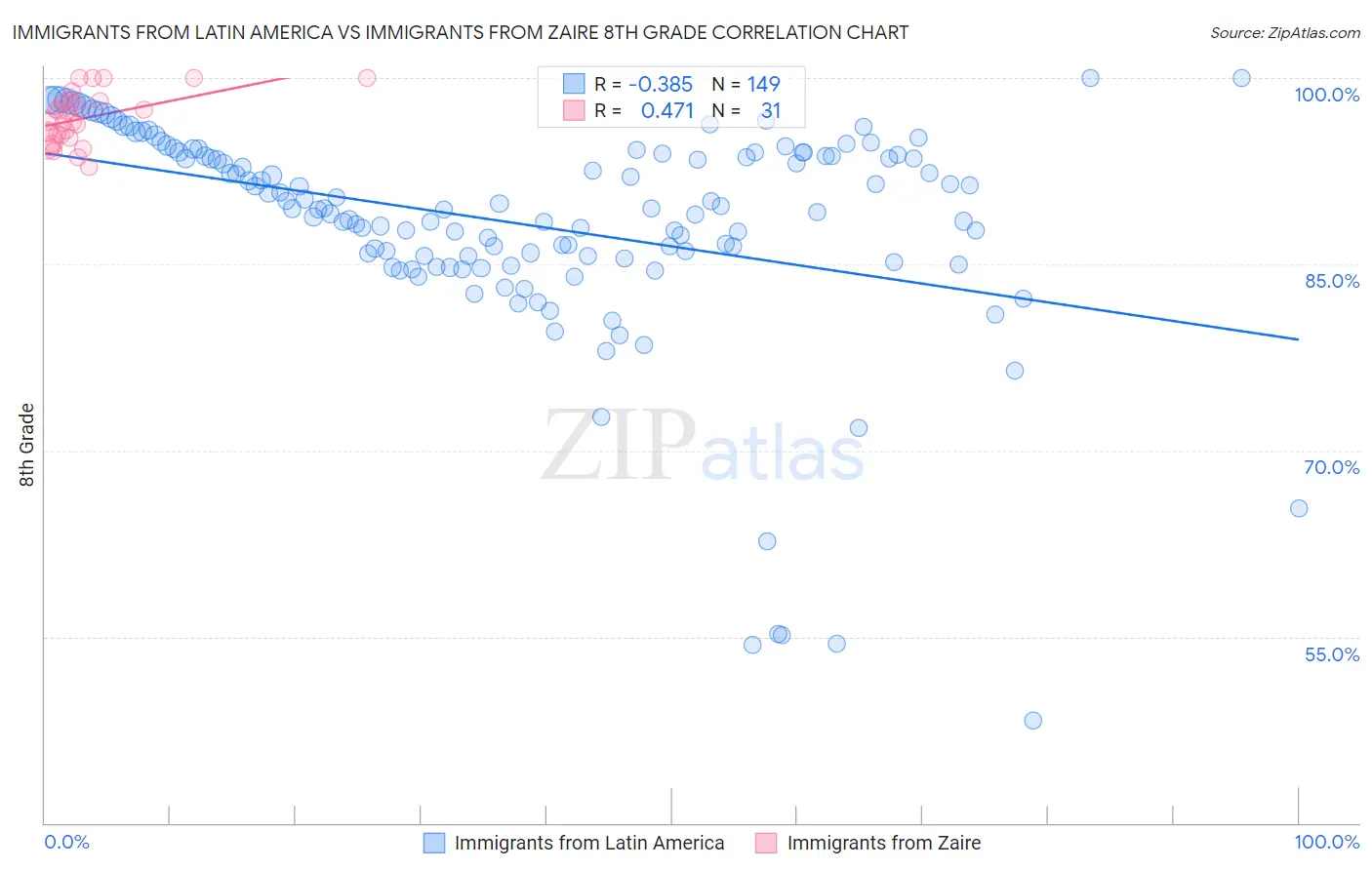 Immigrants from Latin America vs Immigrants from Zaire 8th Grade
