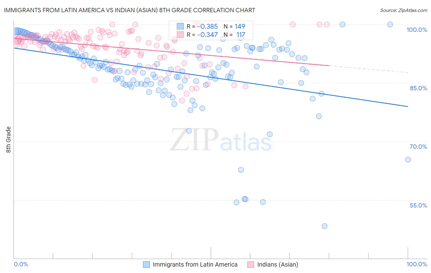 Immigrants from Latin America vs Indian (Asian) 8th Grade