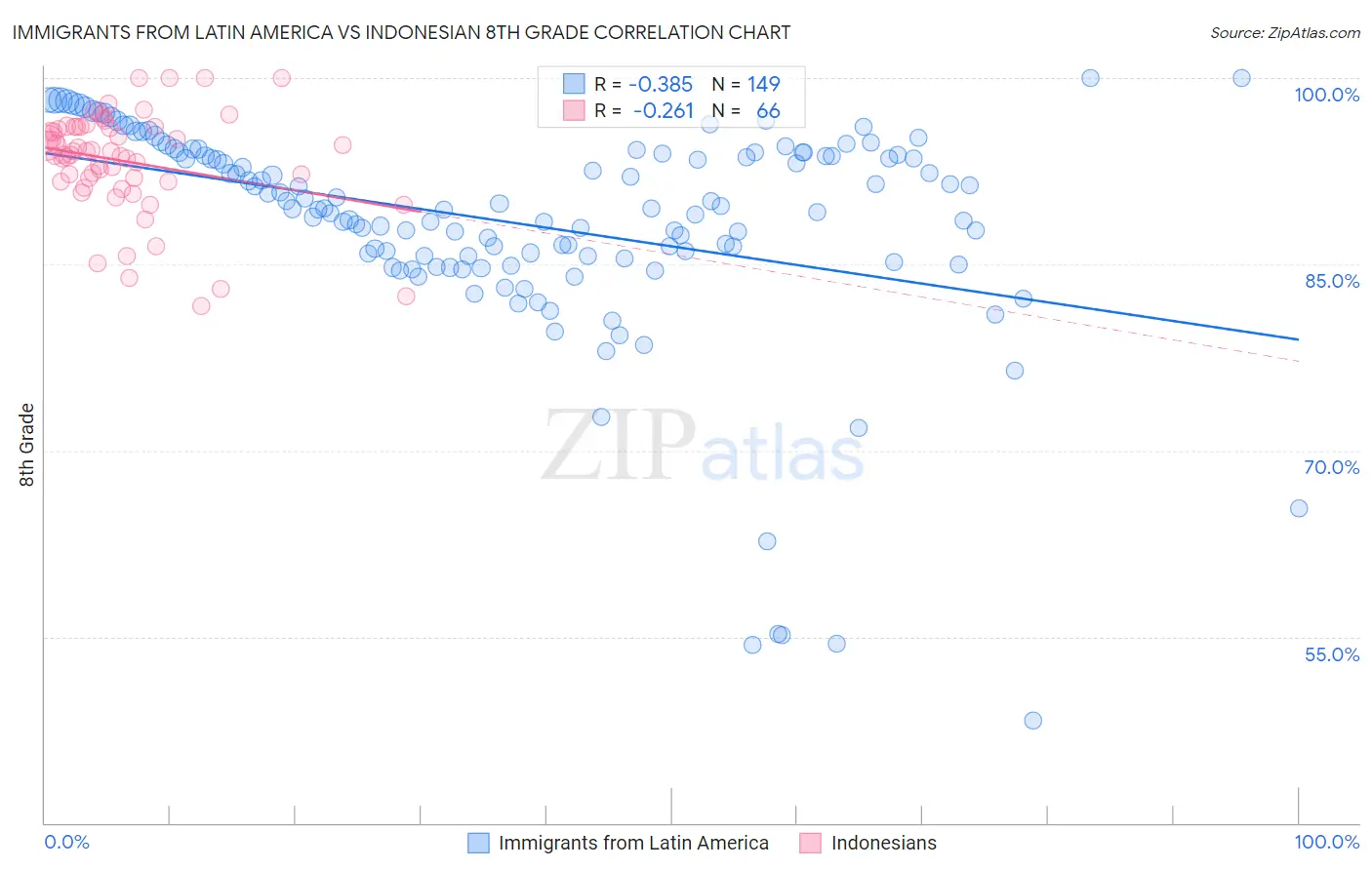 Immigrants from Latin America vs Indonesian 8th Grade