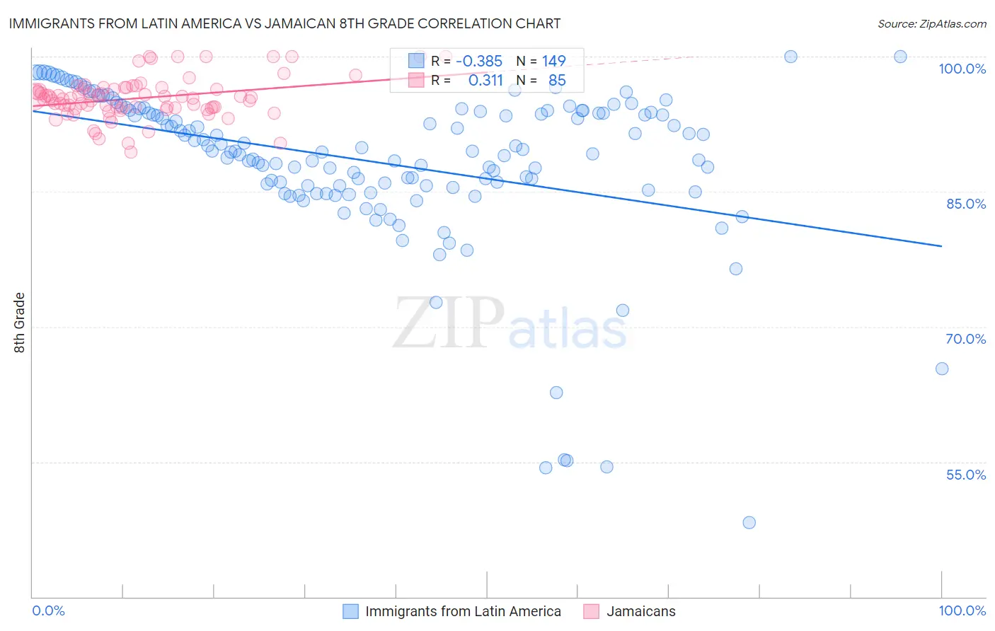Immigrants from Latin America vs Jamaican 8th Grade