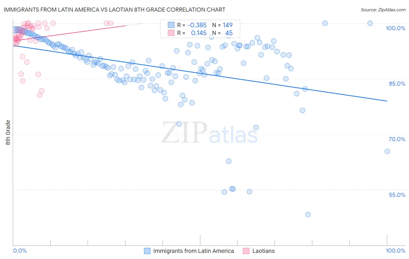 Immigrants from Latin America vs Laotian 8th Grade