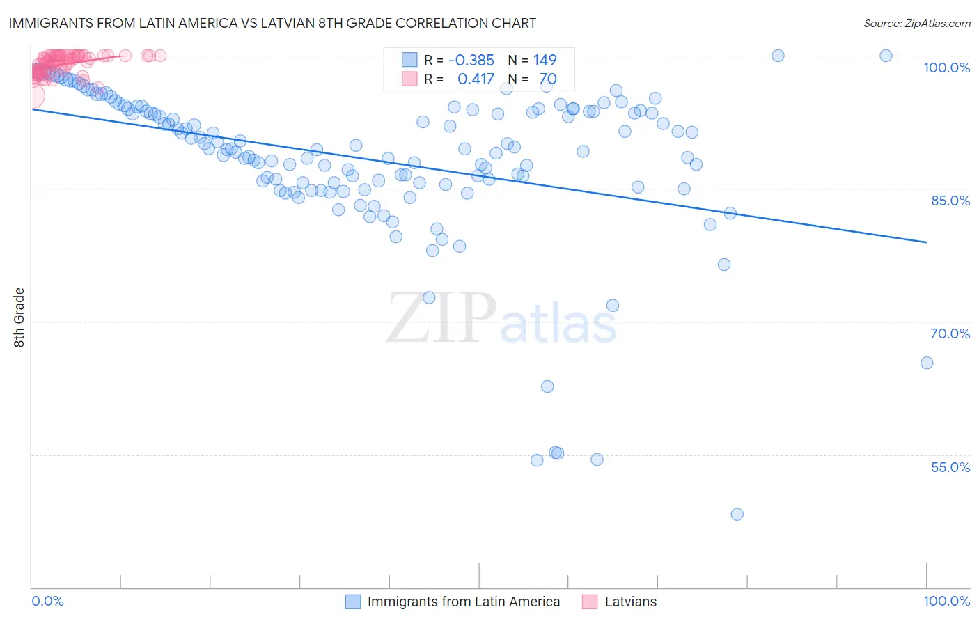 Immigrants from Latin America vs Latvian 8th Grade