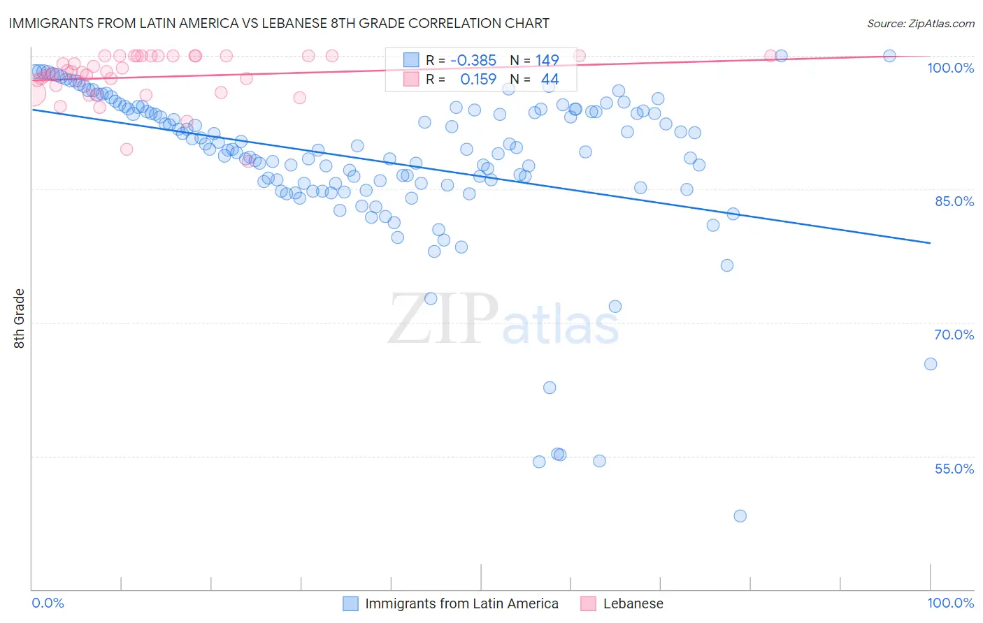 Immigrants from Latin America vs Lebanese 8th Grade