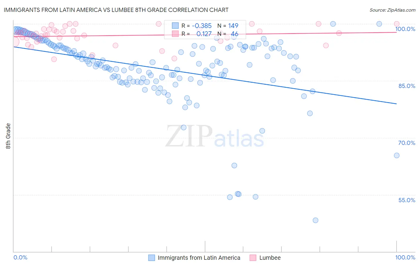 Immigrants from Latin America vs Lumbee 8th Grade