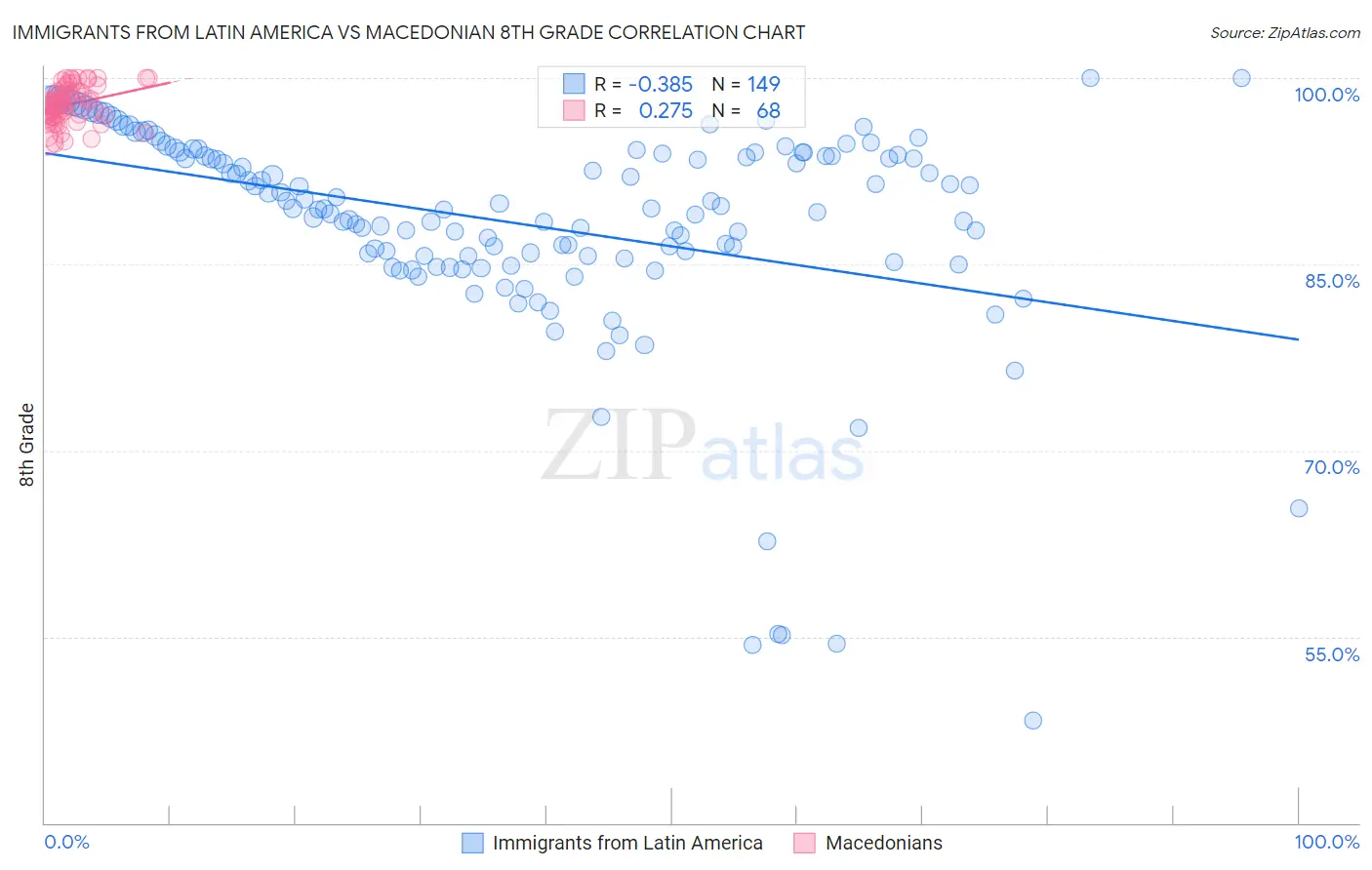 Immigrants from Latin America vs Macedonian 8th Grade