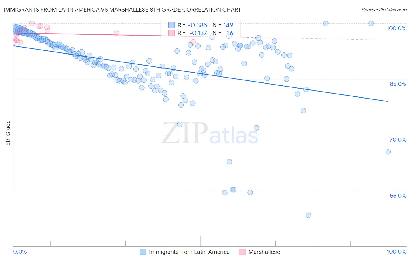 Immigrants from Latin America vs Marshallese 8th Grade