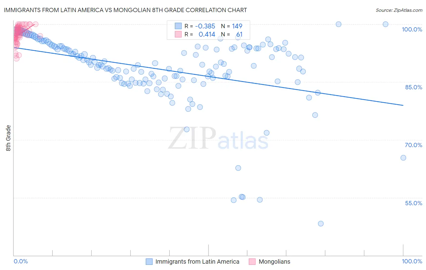 Immigrants from Latin America vs Mongolian 8th Grade