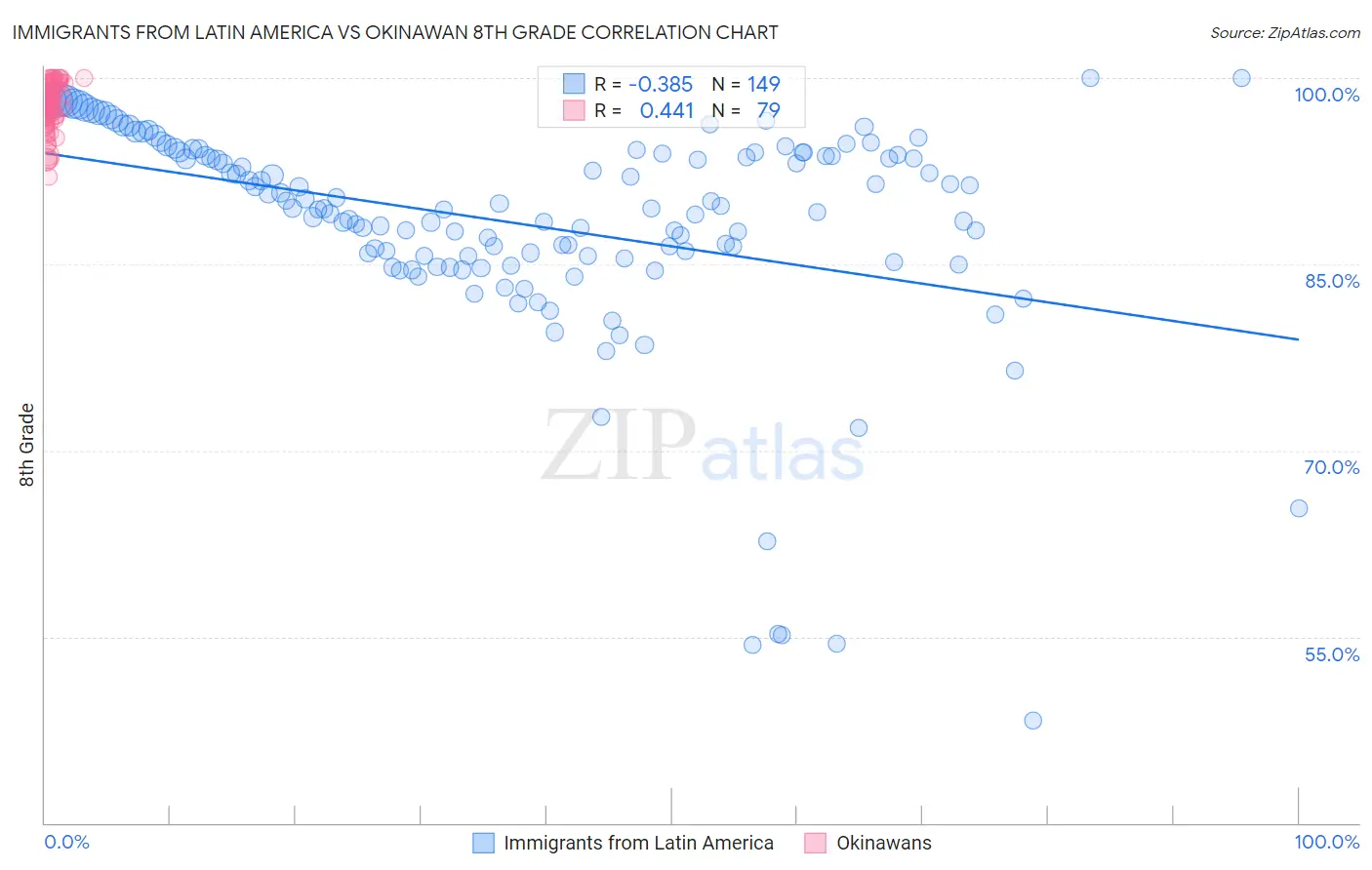 Immigrants from Latin America vs Okinawan 8th Grade