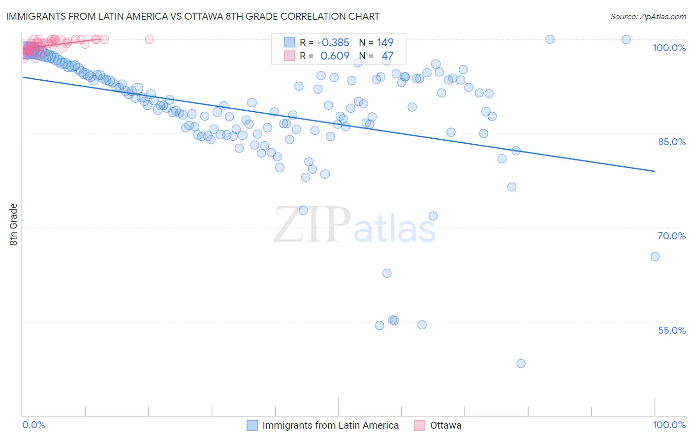 Immigrants from Latin America vs Ottawa 8th Grade