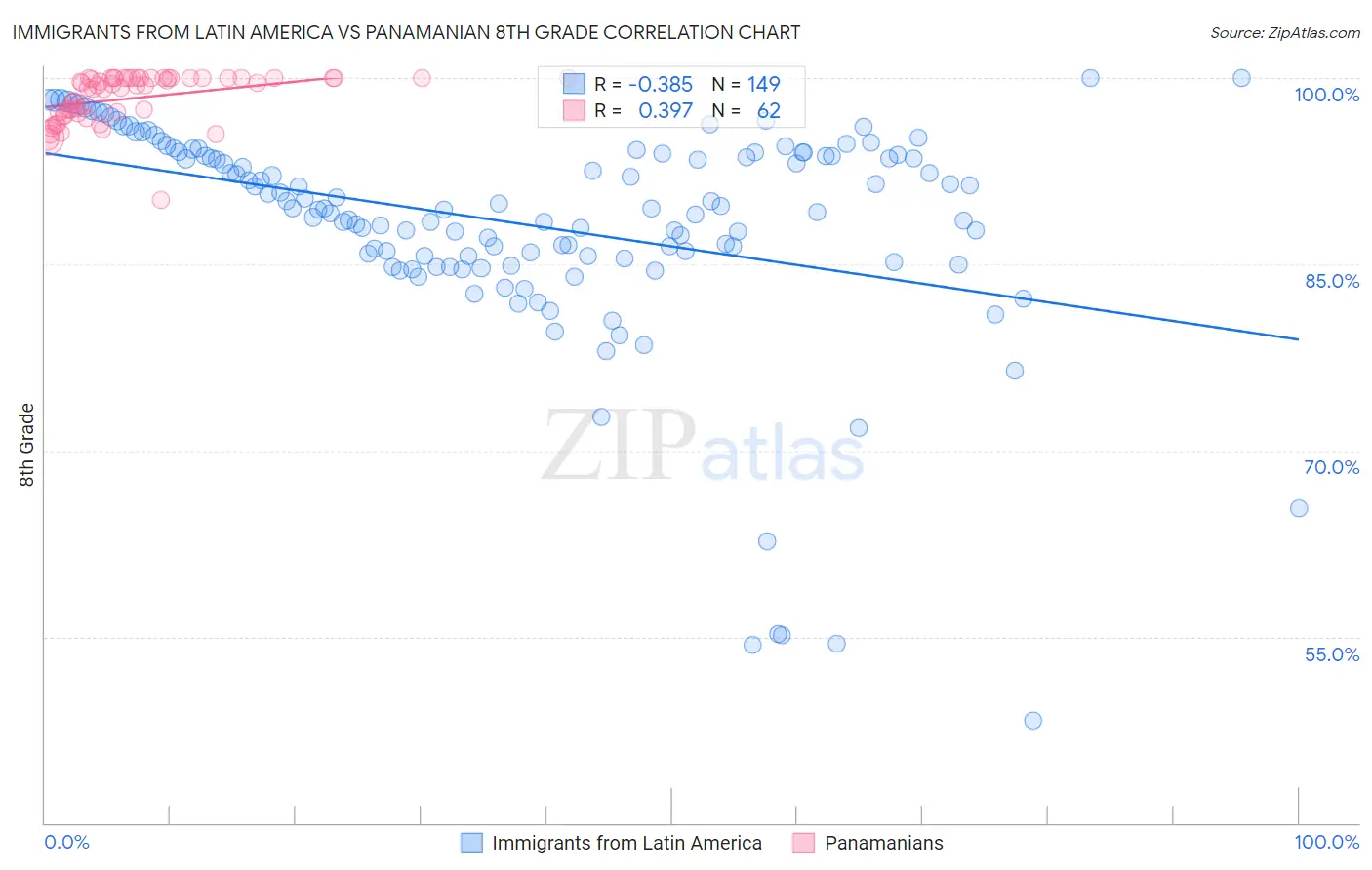 Immigrants from Latin America vs Panamanian 8th Grade