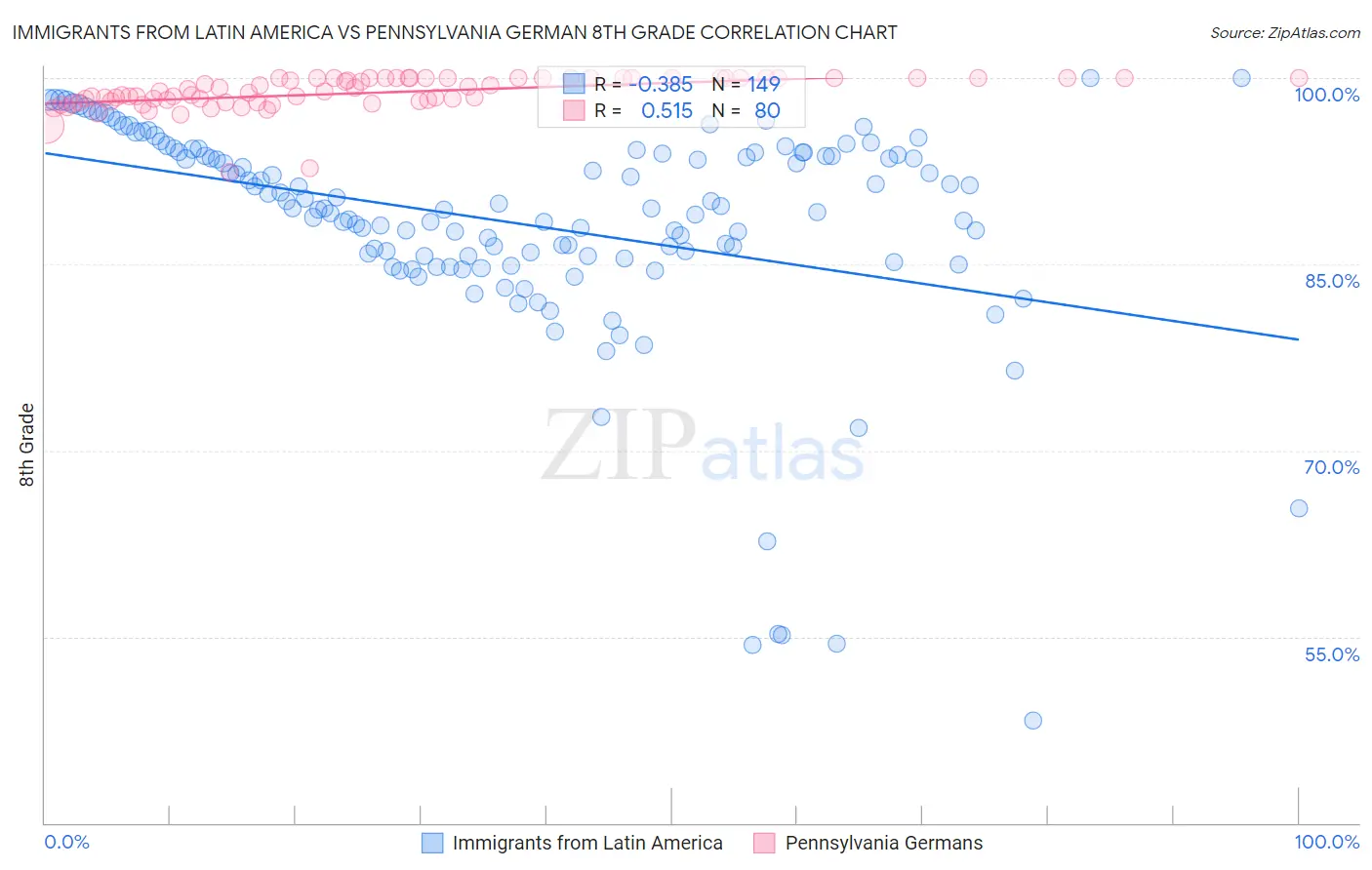 Immigrants from Latin America vs Pennsylvania German 8th Grade