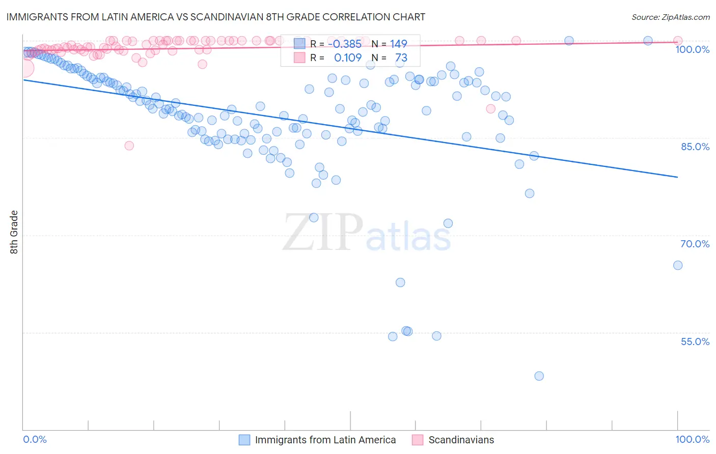 Immigrants from Latin America vs Scandinavian 8th Grade