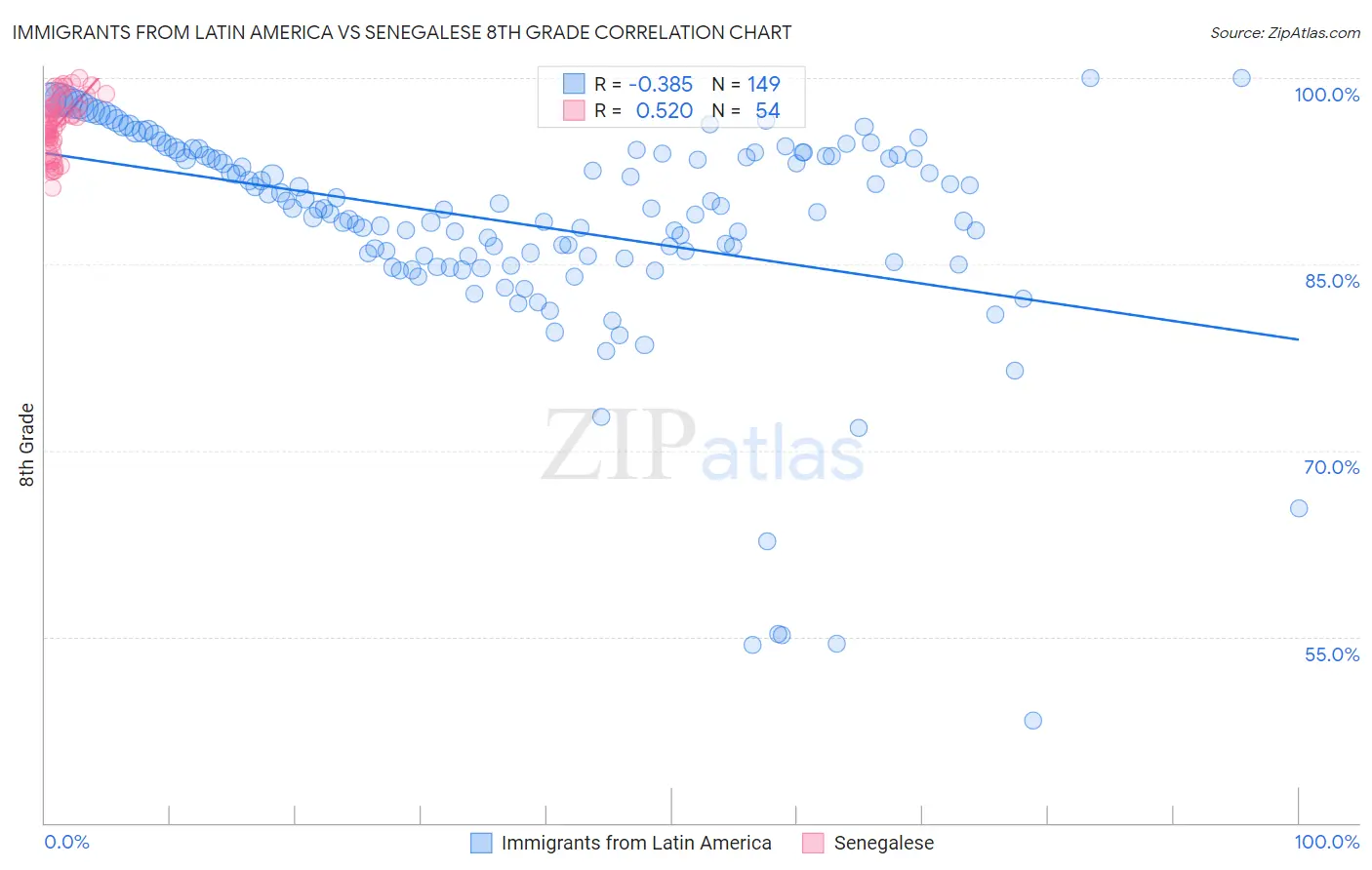 Immigrants from Latin America vs Senegalese 8th Grade