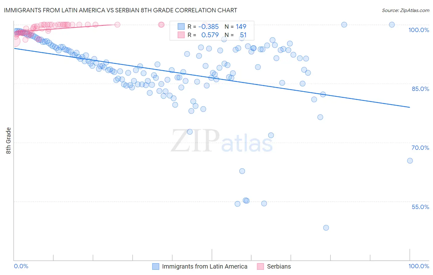 Immigrants from Latin America vs Serbian 8th Grade