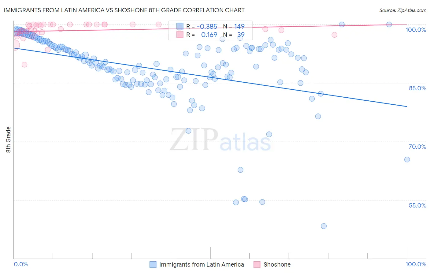 Immigrants from Latin America vs Shoshone 8th Grade
