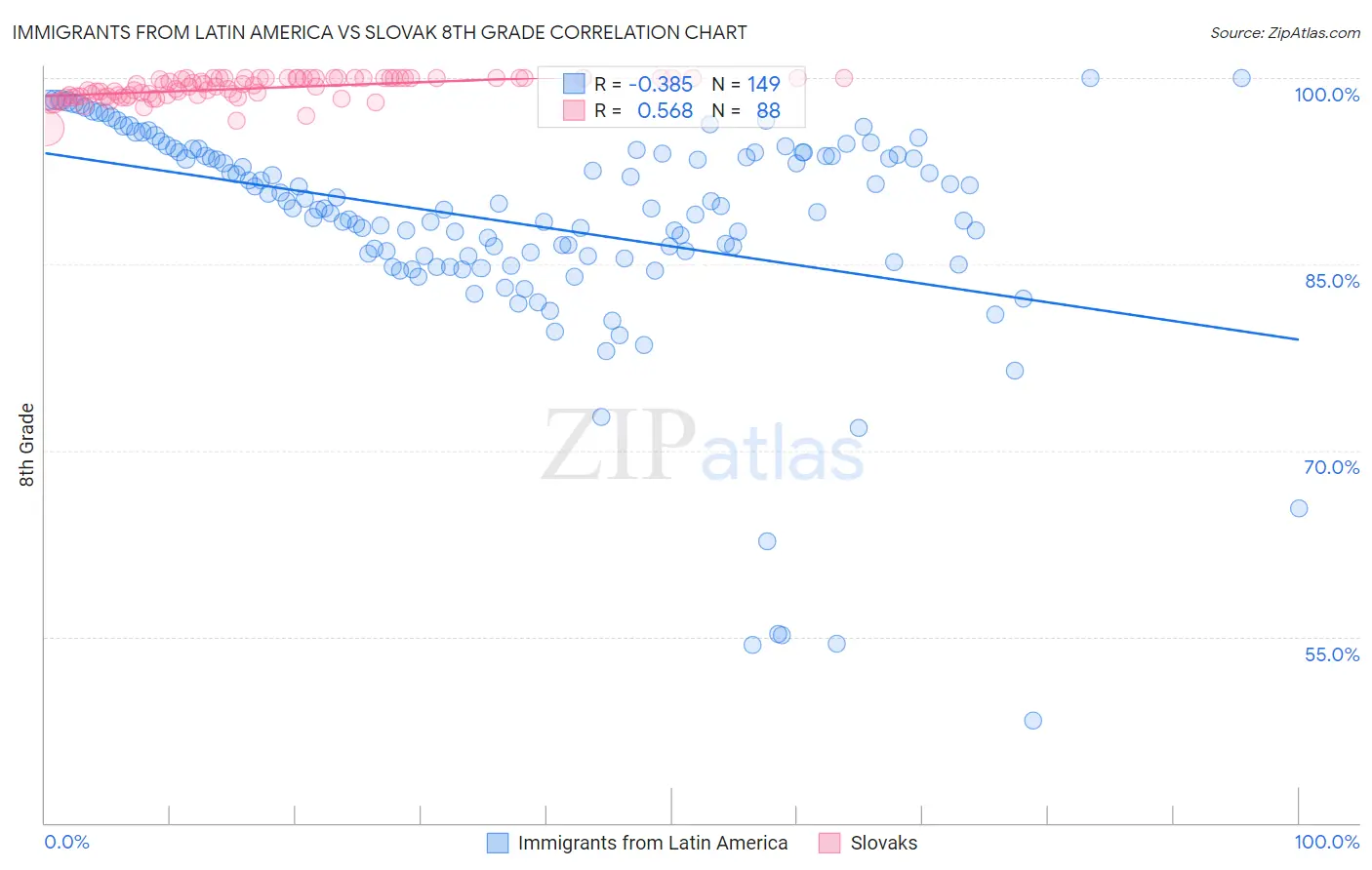 Immigrants from Latin America vs Slovak 8th Grade