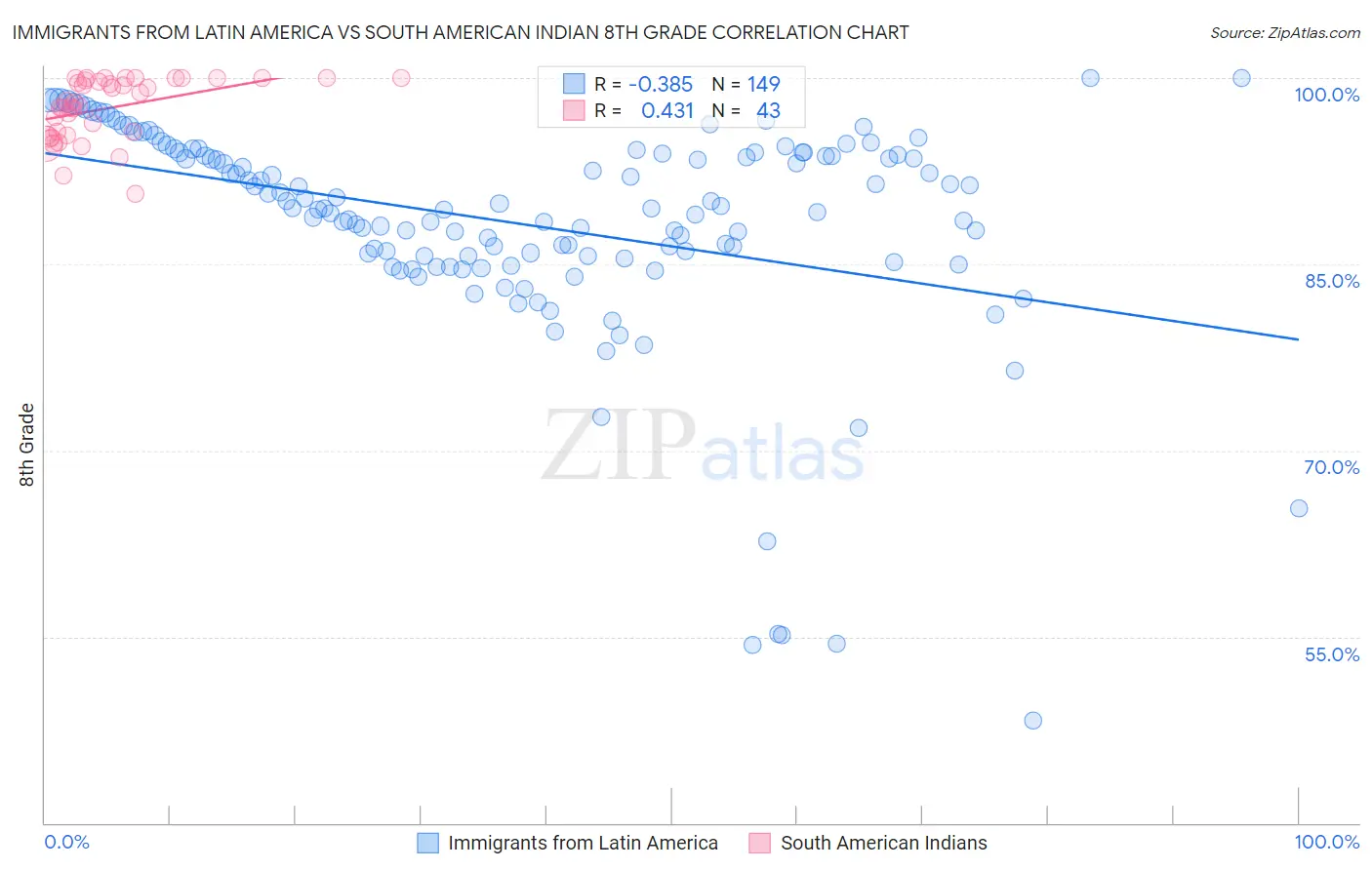 Immigrants from Latin America vs South American Indian 8th Grade