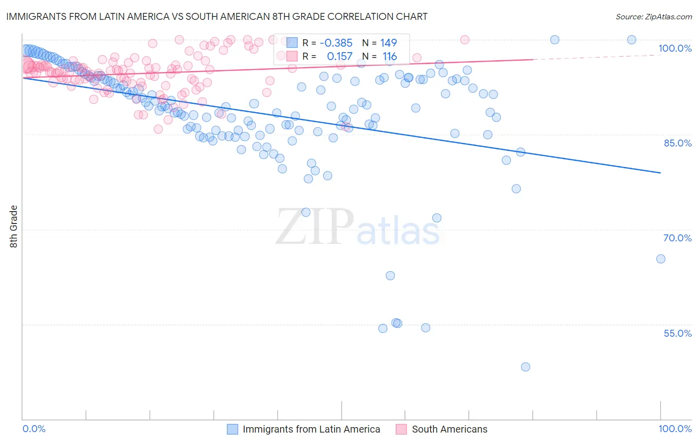 Immigrants from Latin America vs South American 8th Grade