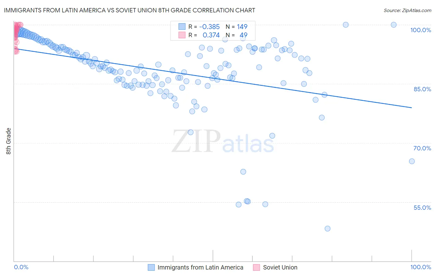 Immigrants from Latin America vs Soviet Union 8th Grade