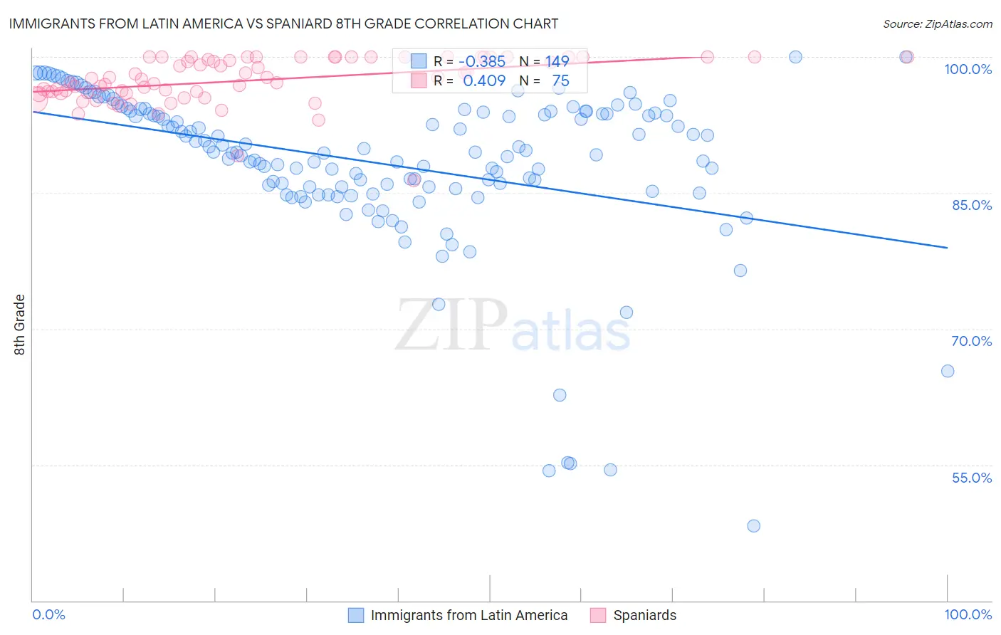 Immigrants from Latin America vs Spaniard 8th Grade