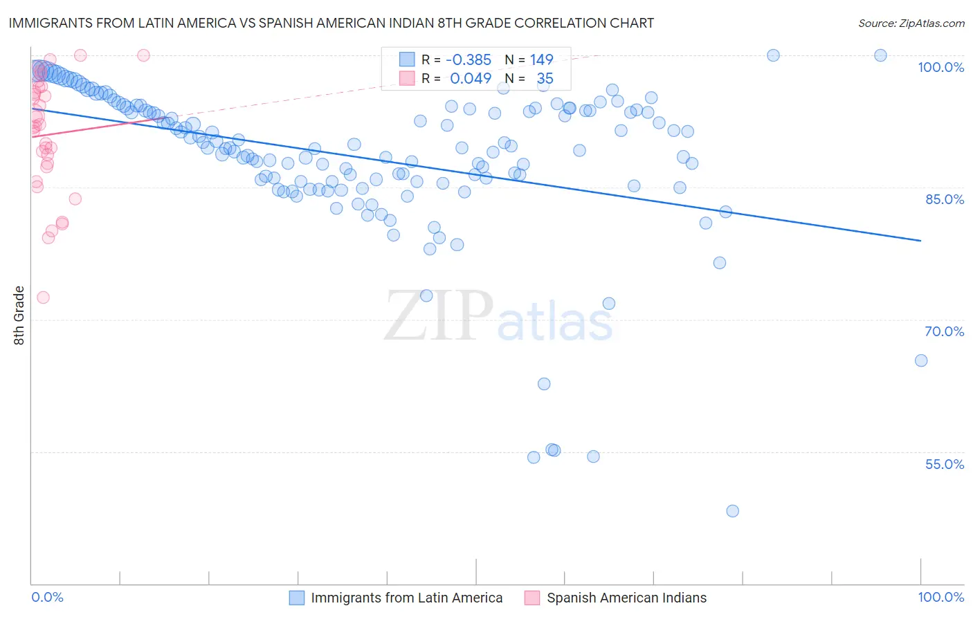 Immigrants from Latin America vs Spanish American Indian 8th Grade