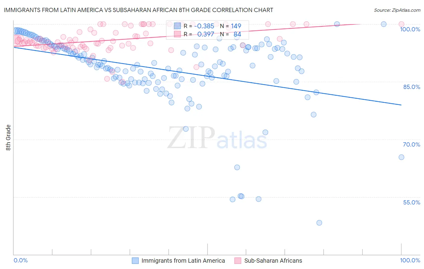 Immigrants from Latin America vs Subsaharan African 8th Grade