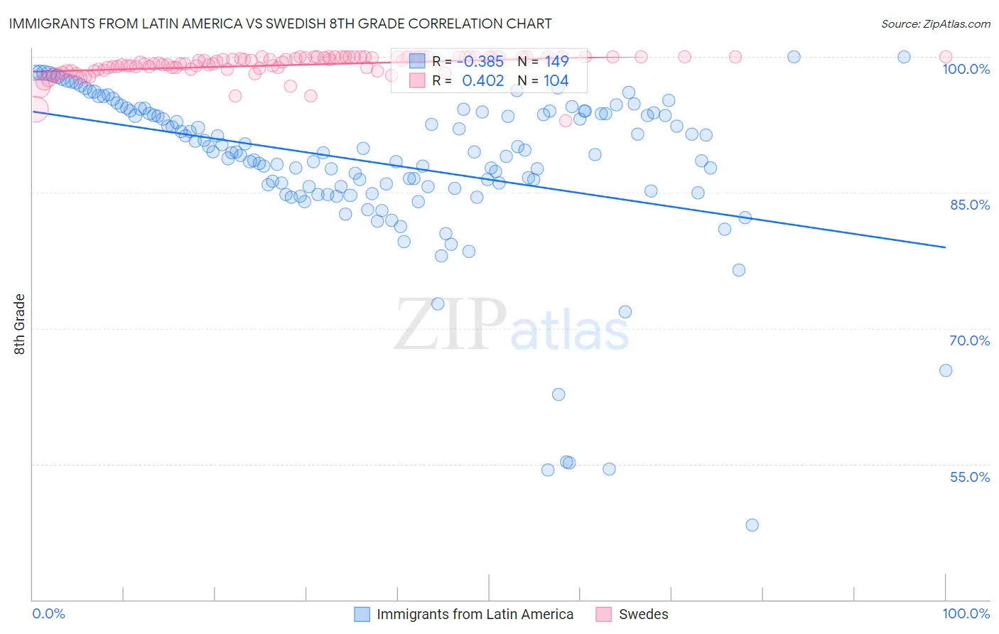 Immigrants from Latin America vs Swedish 8th Grade
