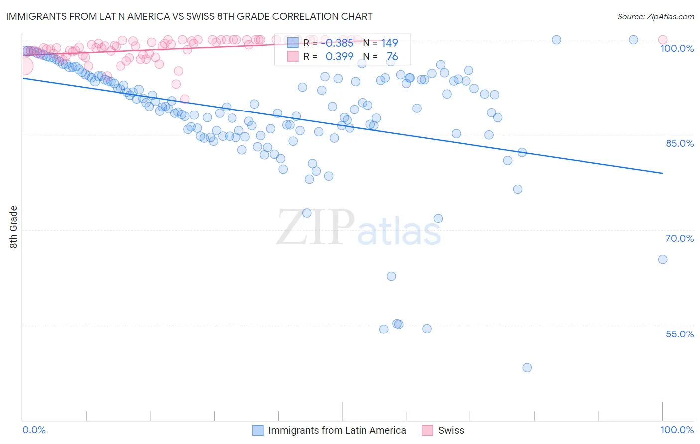 Immigrants from Latin America vs Swiss 8th Grade
