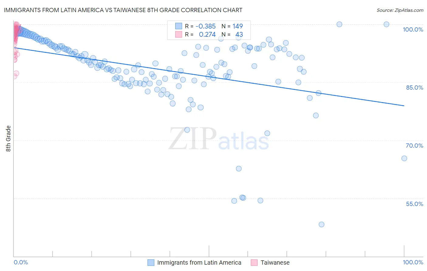 Immigrants from Latin America vs Taiwanese 8th Grade