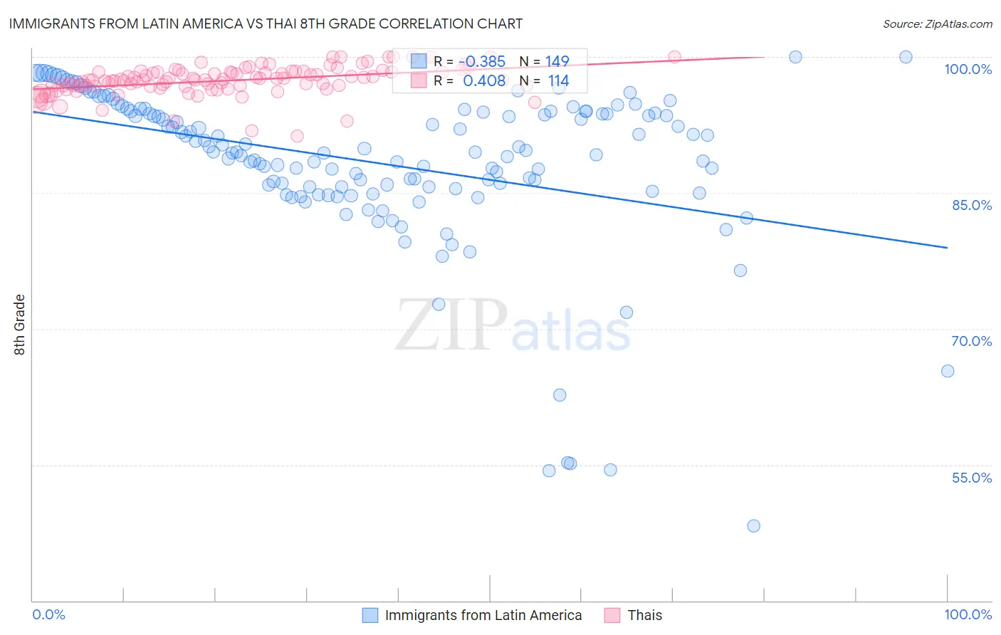 Immigrants from Latin America vs Thai 8th Grade