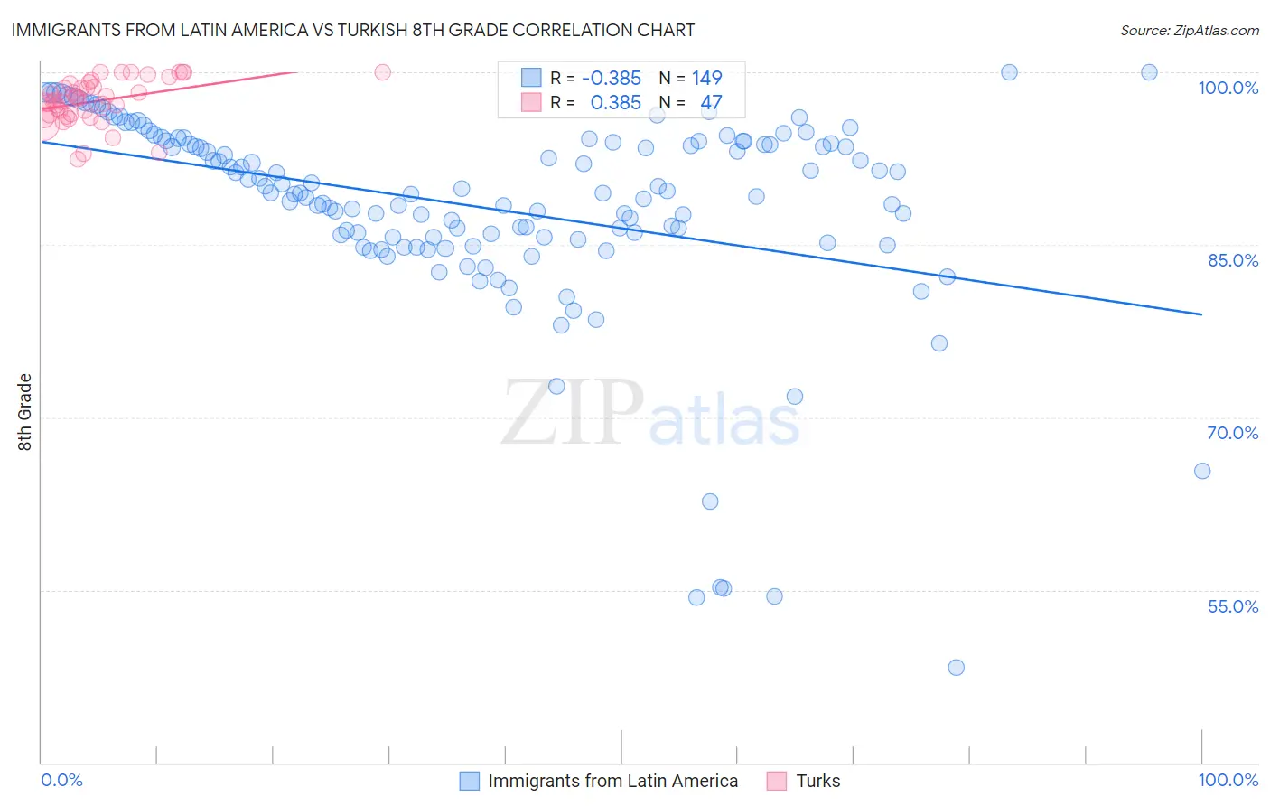 Immigrants from Latin America vs Turkish 8th Grade