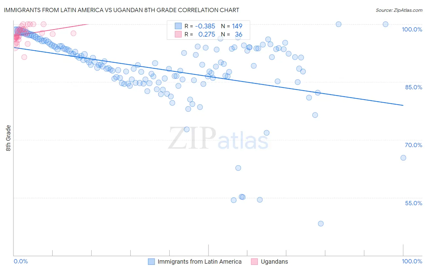 Immigrants from Latin America vs Ugandan 8th Grade