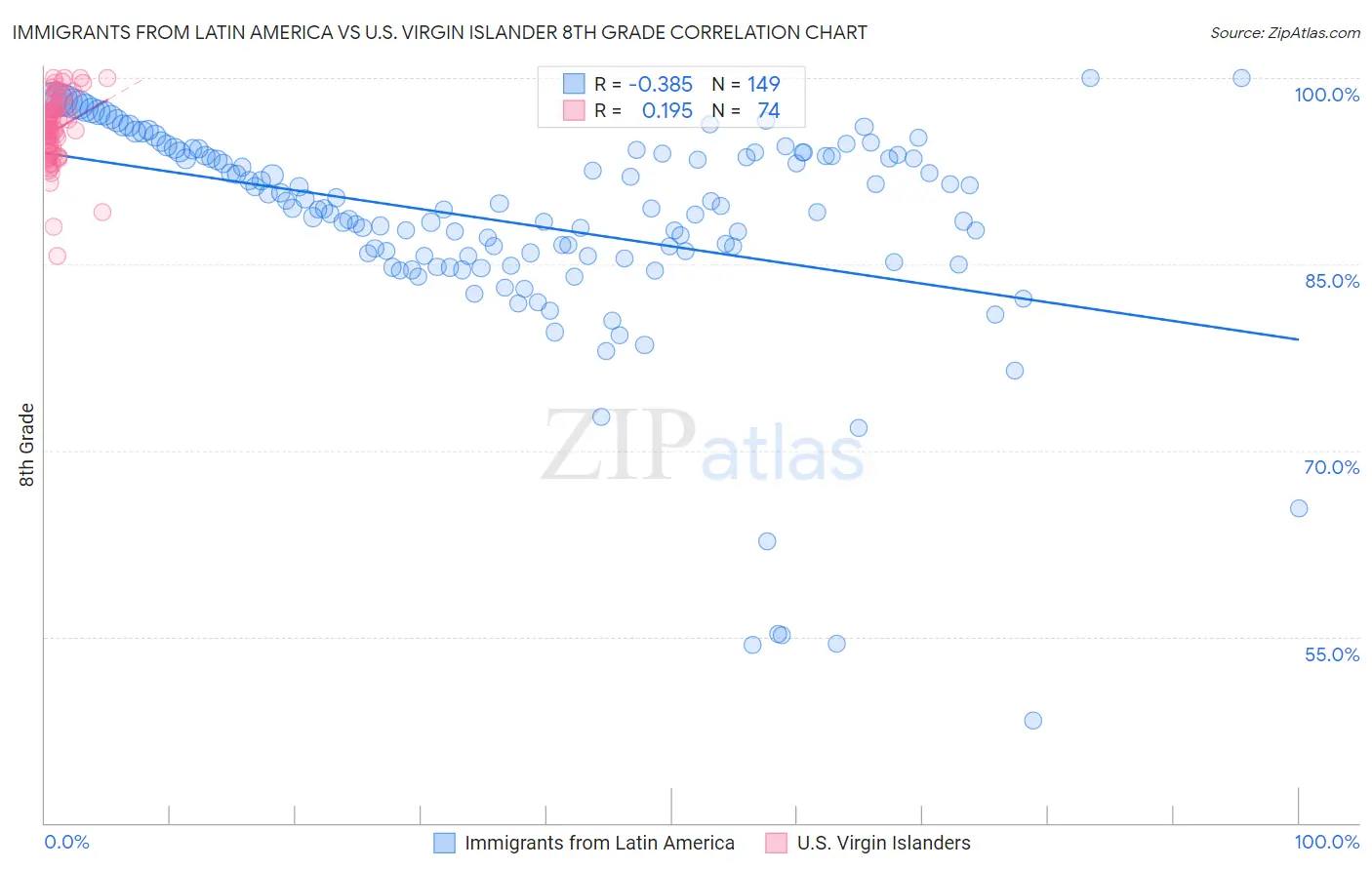 Immigrants from Latin America vs U.S. Virgin Islander 8th Grade